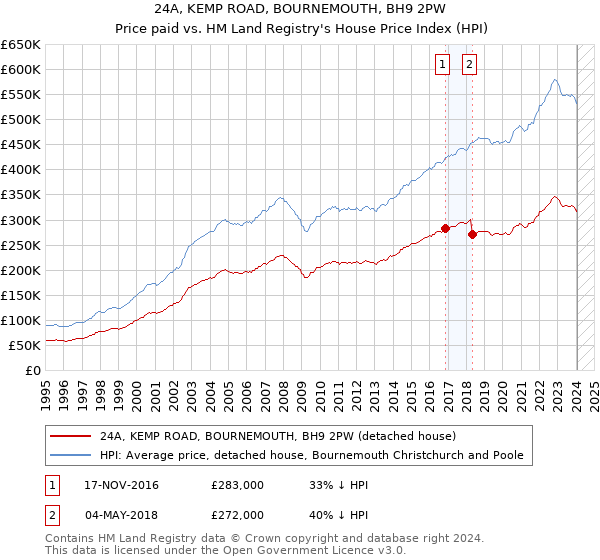 24A, KEMP ROAD, BOURNEMOUTH, BH9 2PW: Price paid vs HM Land Registry's House Price Index