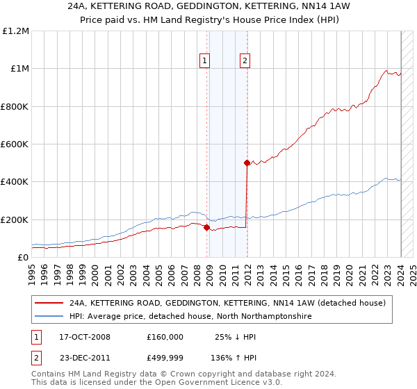 24A, KETTERING ROAD, GEDDINGTON, KETTERING, NN14 1AW: Price paid vs HM Land Registry's House Price Index