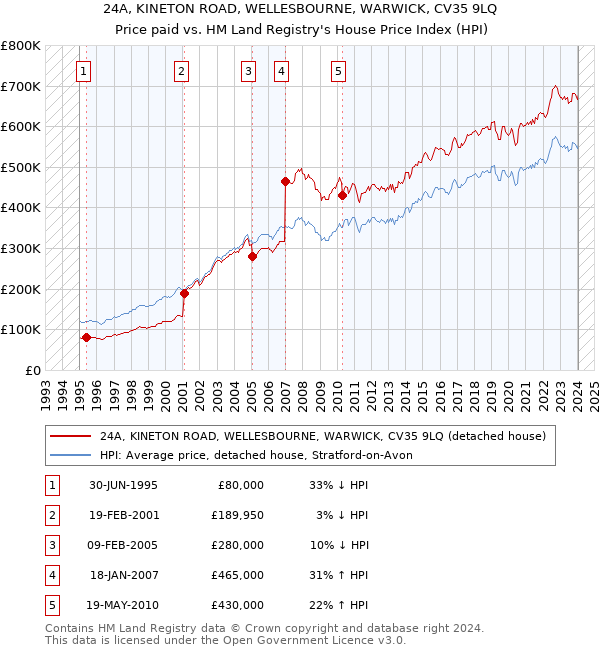 24A, KINETON ROAD, WELLESBOURNE, WARWICK, CV35 9LQ: Price paid vs HM Land Registry's House Price Index