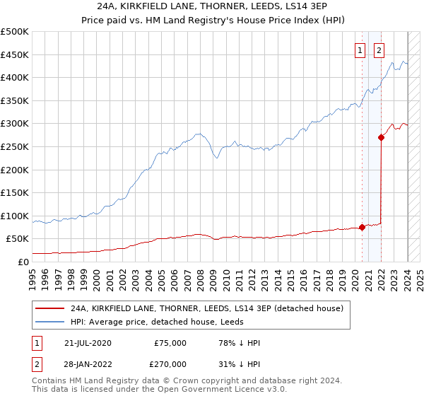 24A, KIRKFIELD LANE, THORNER, LEEDS, LS14 3EP: Price paid vs HM Land Registry's House Price Index