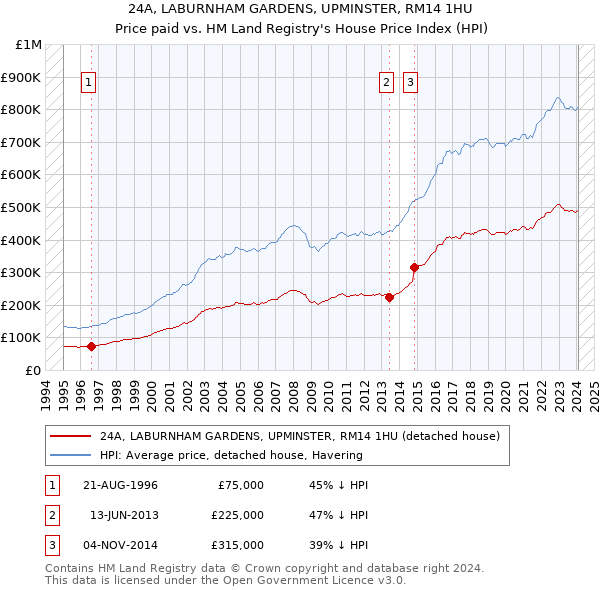 24A, LABURNHAM GARDENS, UPMINSTER, RM14 1HU: Price paid vs HM Land Registry's House Price Index