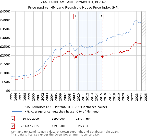 24A, LARKHAM LANE, PLYMOUTH, PL7 4PJ: Price paid vs HM Land Registry's House Price Index