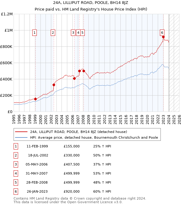 24A, LILLIPUT ROAD, POOLE, BH14 8JZ: Price paid vs HM Land Registry's House Price Index