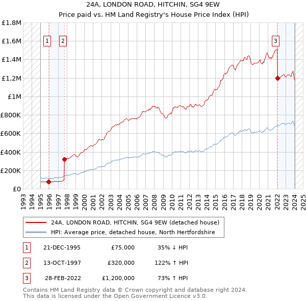 24A, LONDON ROAD, HITCHIN, SG4 9EW: Price paid vs HM Land Registry's House Price Index