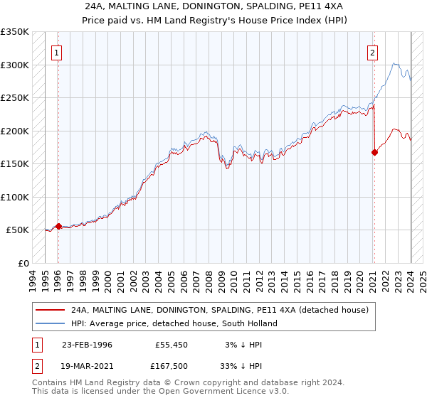 24A, MALTING LANE, DONINGTON, SPALDING, PE11 4XA: Price paid vs HM Land Registry's House Price Index
