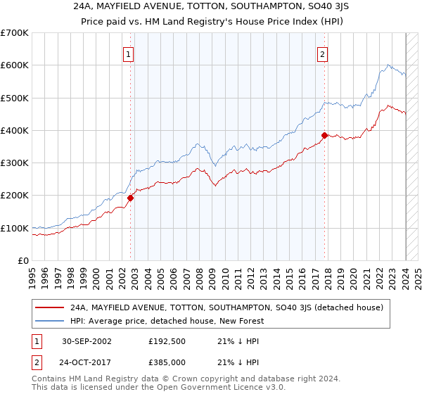 24A, MAYFIELD AVENUE, TOTTON, SOUTHAMPTON, SO40 3JS: Price paid vs HM Land Registry's House Price Index