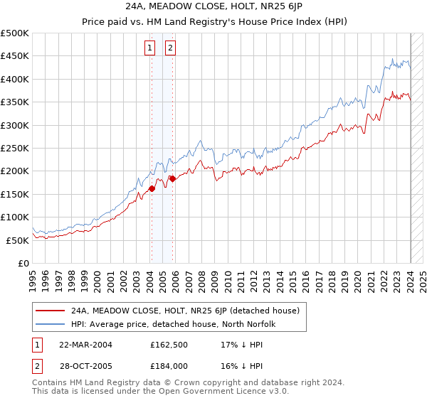 24A, MEADOW CLOSE, HOLT, NR25 6JP: Price paid vs HM Land Registry's House Price Index