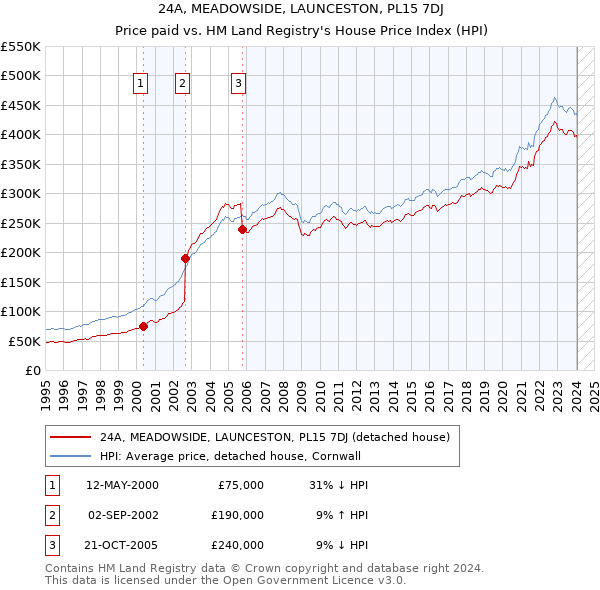 24A, MEADOWSIDE, LAUNCESTON, PL15 7DJ: Price paid vs HM Land Registry's House Price Index