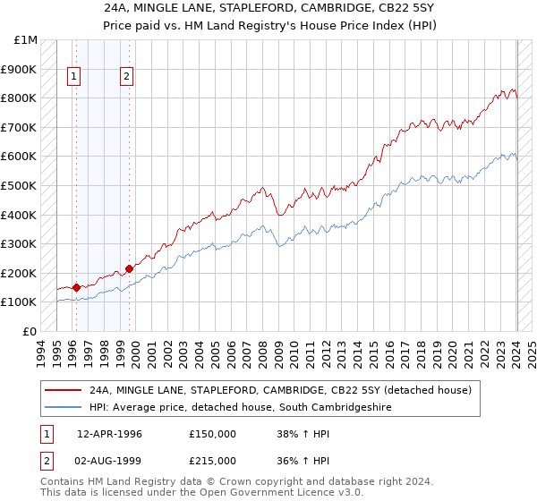 24A, MINGLE LANE, STAPLEFORD, CAMBRIDGE, CB22 5SY: Price paid vs HM Land Registry's House Price Index
