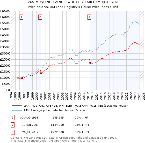 24A, MUSTANG AVENUE, WHITELEY, FAREHAM, PO15 7EN: Price paid vs HM Land Registry's House Price Index