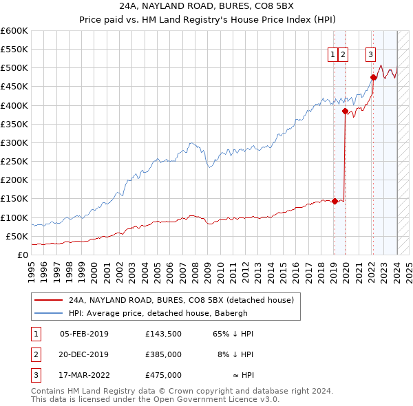 24A, NAYLAND ROAD, BURES, CO8 5BX: Price paid vs HM Land Registry's House Price Index