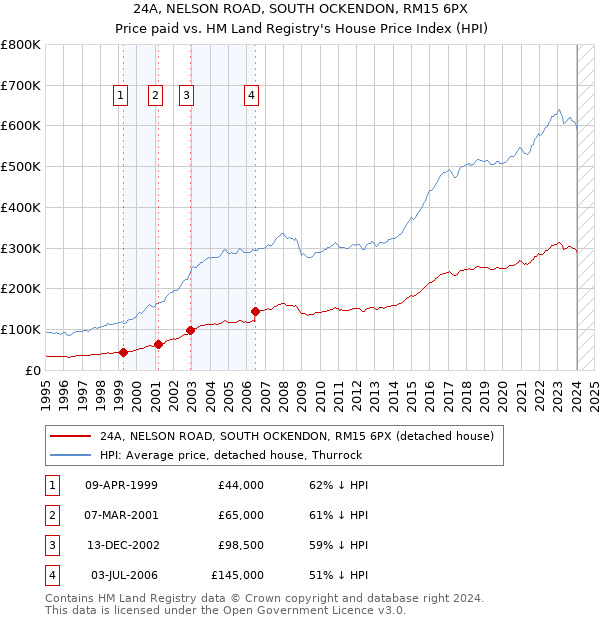 24A, NELSON ROAD, SOUTH OCKENDON, RM15 6PX: Price paid vs HM Land Registry's House Price Index