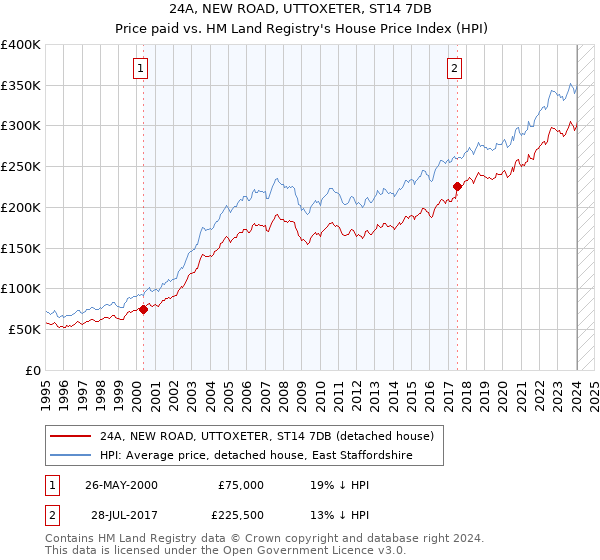 24A, NEW ROAD, UTTOXETER, ST14 7DB: Price paid vs HM Land Registry's House Price Index