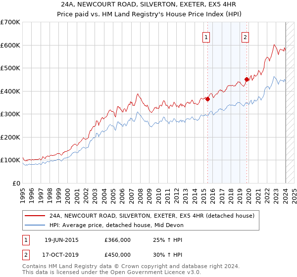 24A, NEWCOURT ROAD, SILVERTON, EXETER, EX5 4HR: Price paid vs HM Land Registry's House Price Index