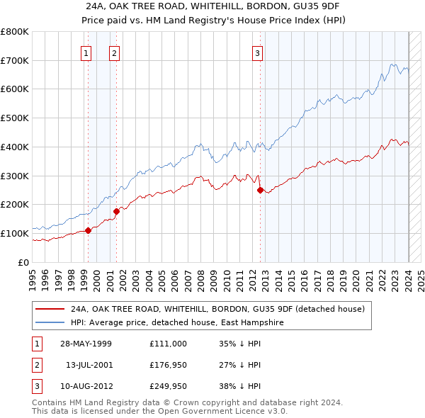 24A, OAK TREE ROAD, WHITEHILL, BORDON, GU35 9DF: Price paid vs HM Land Registry's House Price Index