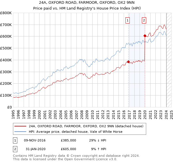 24A, OXFORD ROAD, FARMOOR, OXFORD, OX2 9NN: Price paid vs HM Land Registry's House Price Index