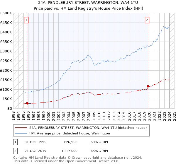 24A, PENDLEBURY STREET, WARRINGTON, WA4 1TU: Price paid vs HM Land Registry's House Price Index
