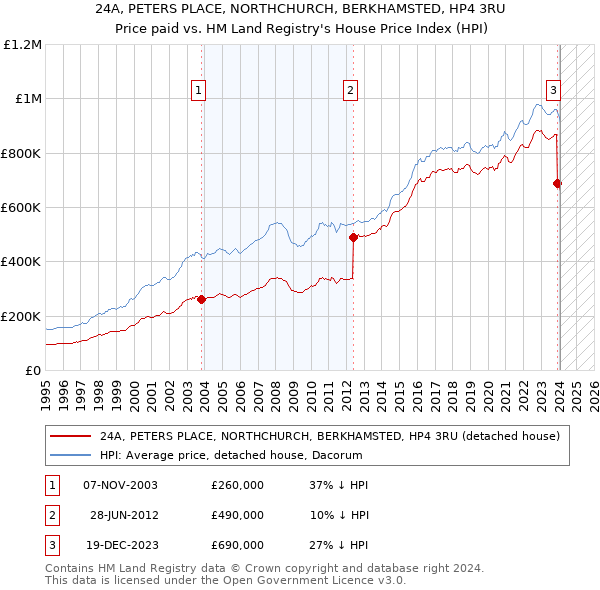 24A, PETERS PLACE, NORTHCHURCH, BERKHAMSTED, HP4 3RU: Price paid vs HM Land Registry's House Price Index