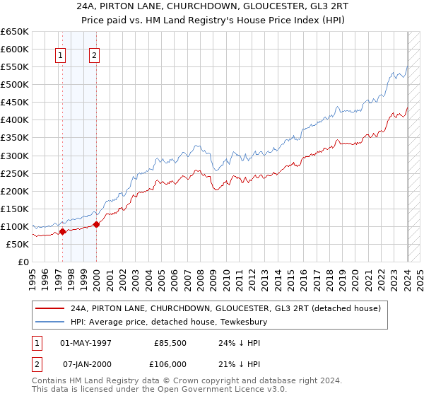 24A, PIRTON LANE, CHURCHDOWN, GLOUCESTER, GL3 2RT: Price paid vs HM Land Registry's House Price Index