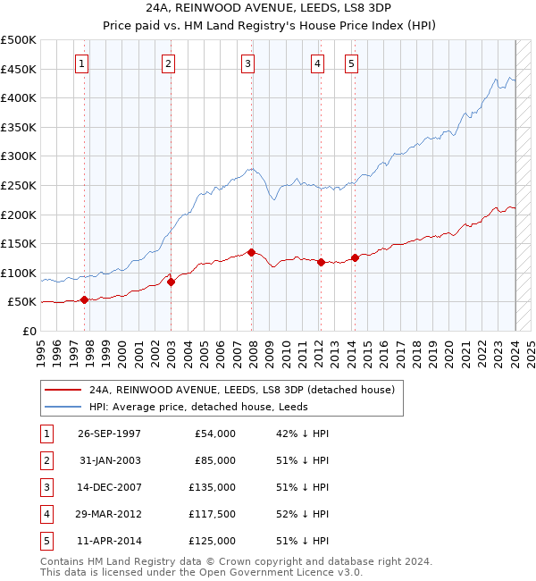 24A, REINWOOD AVENUE, LEEDS, LS8 3DP: Price paid vs HM Land Registry's House Price Index
