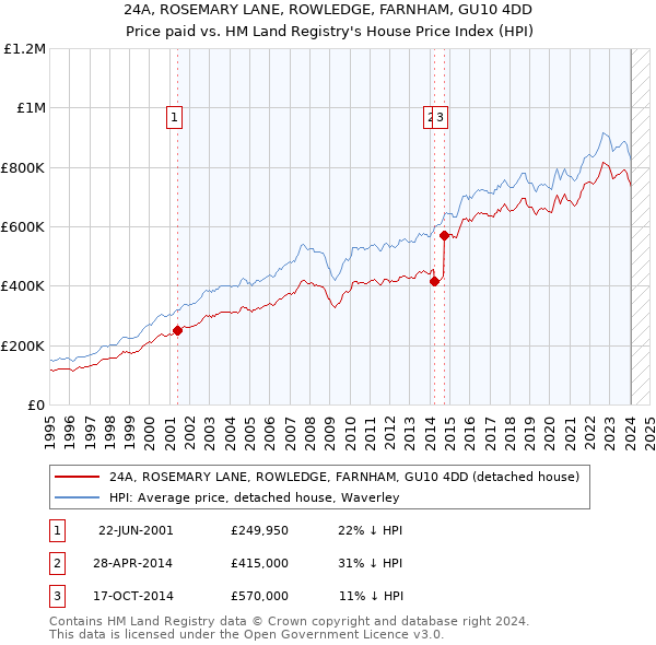 24A, ROSEMARY LANE, ROWLEDGE, FARNHAM, GU10 4DD: Price paid vs HM Land Registry's House Price Index