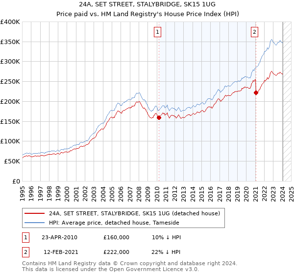 24A, SET STREET, STALYBRIDGE, SK15 1UG: Price paid vs HM Land Registry's House Price Index