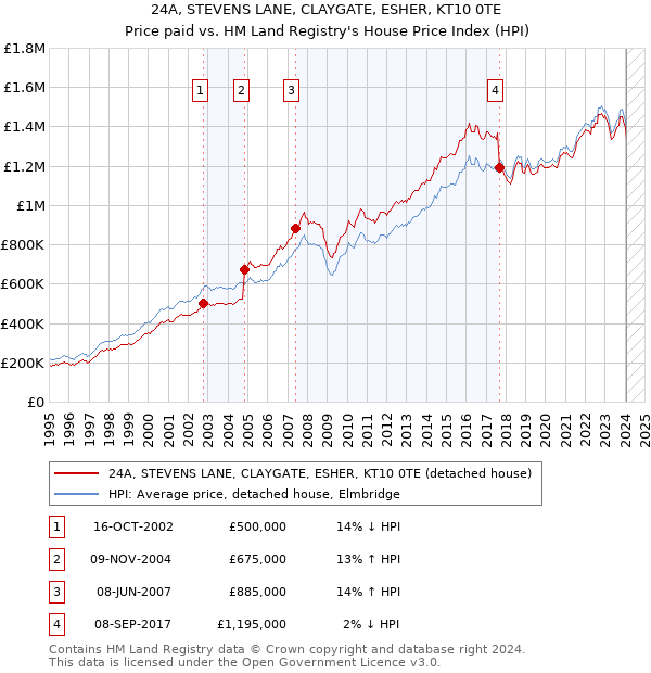 24A, STEVENS LANE, CLAYGATE, ESHER, KT10 0TE: Price paid vs HM Land Registry's House Price Index