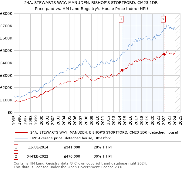 24A, STEWARTS WAY, MANUDEN, BISHOP'S STORTFORD, CM23 1DR: Price paid vs HM Land Registry's House Price Index