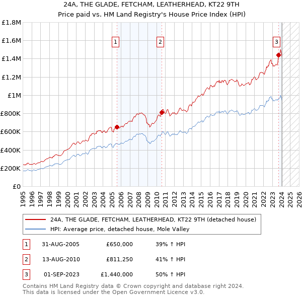 24A, THE GLADE, FETCHAM, LEATHERHEAD, KT22 9TH: Price paid vs HM Land Registry's House Price Index