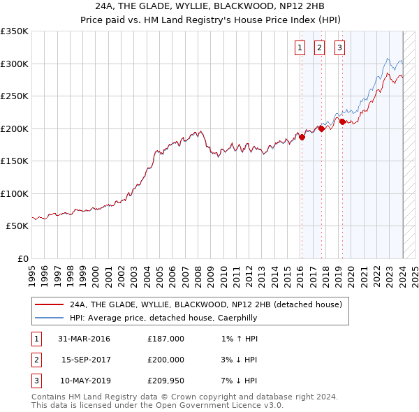 24A, THE GLADE, WYLLIE, BLACKWOOD, NP12 2HB: Price paid vs HM Land Registry's House Price Index