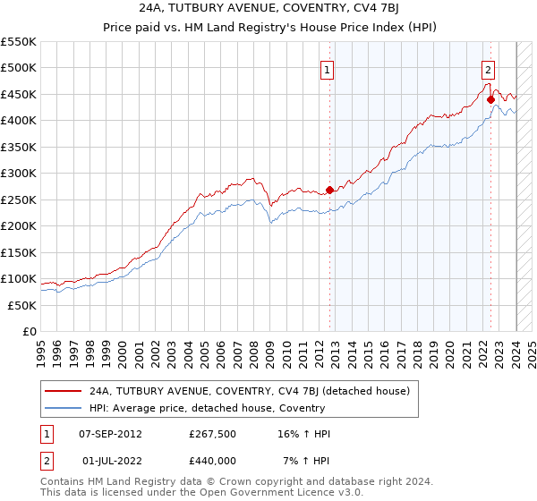 24A, TUTBURY AVENUE, COVENTRY, CV4 7BJ: Price paid vs HM Land Registry's House Price Index