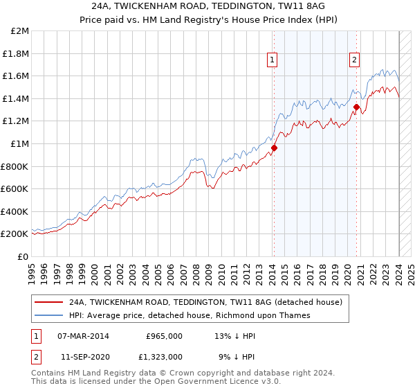 24A, TWICKENHAM ROAD, TEDDINGTON, TW11 8AG: Price paid vs HM Land Registry's House Price Index