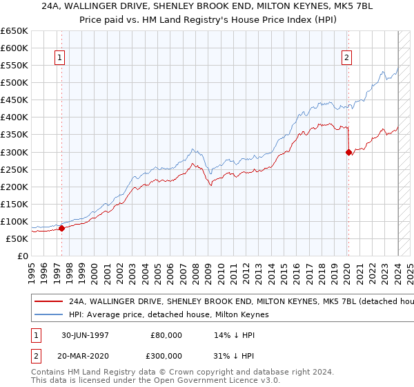 24A, WALLINGER DRIVE, SHENLEY BROOK END, MILTON KEYNES, MK5 7BL: Price paid vs HM Land Registry's House Price Index