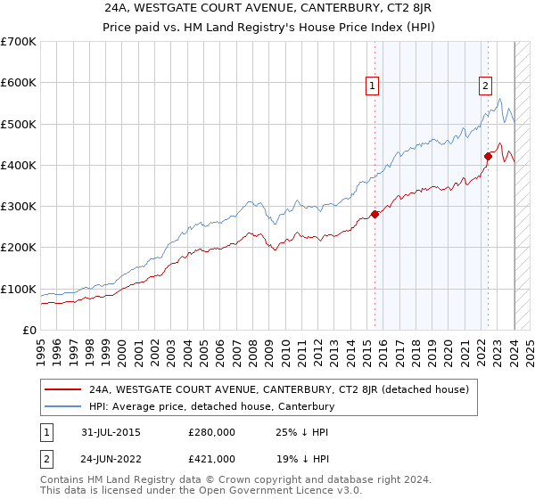 24A, WESTGATE COURT AVENUE, CANTERBURY, CT2 8JR: Price paid vs HM Land Registry's House Price Index