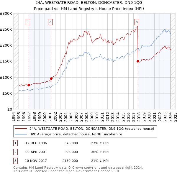 24A, WESTGATE ROAD, BELTON, DONCASTER, DN9 1QG: Price paid vs HM Land Registry's House Price Index