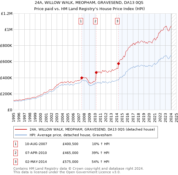 24A, WILLOW WALK, MEOPHAM, GRAVESEND, DA13 0QS: Price paid vs HM Land Registry's House Price Index