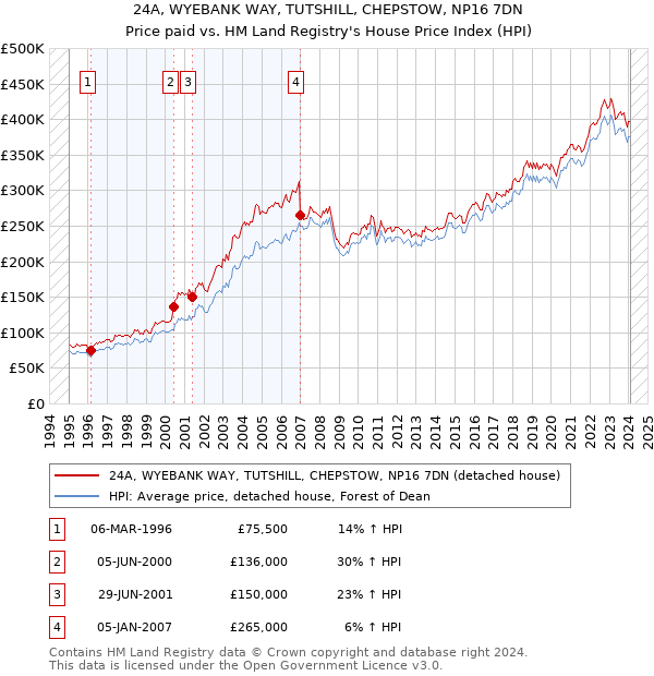 24A, WYEBANK WAY, TUTSHILL, CHEPSTOW, NP16 7DN: Price paid vs HM Land Registry's House Price Index