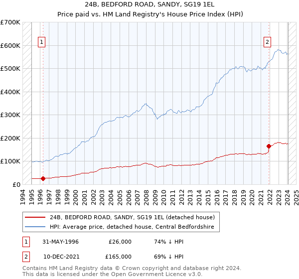24B, BEDFORD ROAD, SANDY, SG19 1EL: Price paid vs HM Land Registry's House Price Index