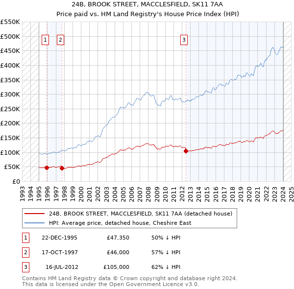 24B, BROOK STREET, MACCLESFIELD, SK11 7AA: Price paid vs HM Land Registry's House Price Index
