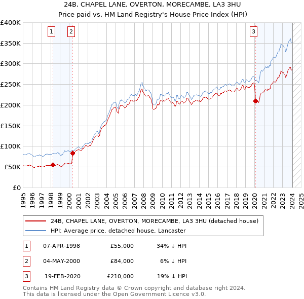 24B, CHAPEL LANE, OVERTON, MORECAMBE, LA3 3HU: Price paid vs HM Land Registry's House Price Index