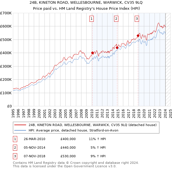 24B, KINETON ROAD, WELLESBOURNE, WARWICK, CV35 9LQ: Price paid vs HM Land Registry's House Price Index