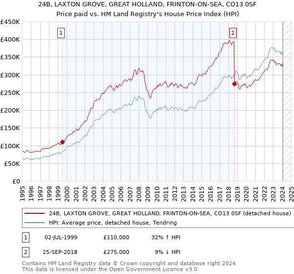 24B, LAXTON GROVE, GREAT HOLLAND, FRINTON-ON-SEA, CO13 0SF: Price paid vs HM Land Registry's House Price Index