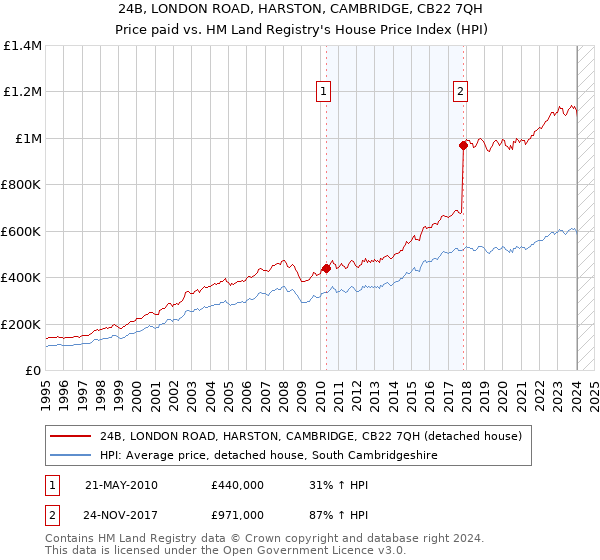 24B, LONDON ROAD, HARSTON, CAMBRIDGE, CB22 7QH: Price paid vs HM Land Registry's House Price Index