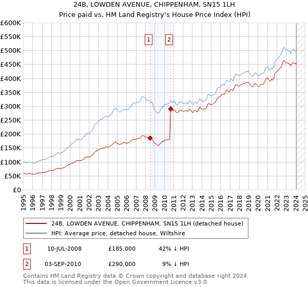 24B, LOWDEN AVENUE, CHIPPENHAM, SN15 1LH: Price paid vs HM Land Registry's House Price Index