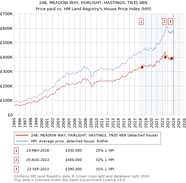 24B, MEADOW WAY, FAIRLIGHT, HASTINGS, TN35 4BN: Price paid vs HM Land Registry's House Price Index