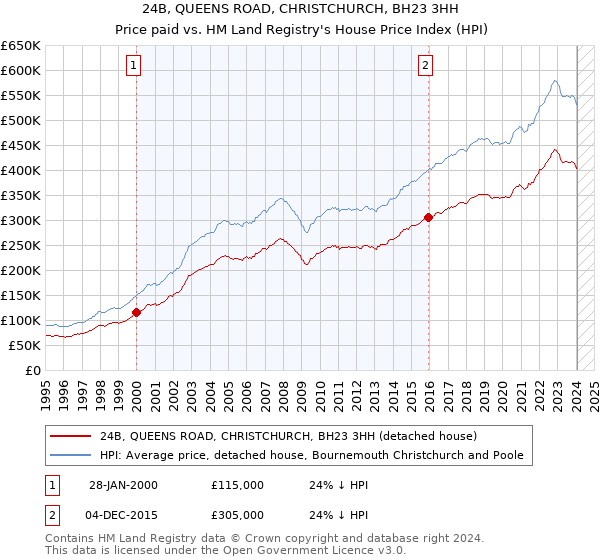 24B, QUEENS ROAD, CHRISTCHURCH, BH23 3HH: Price paid vs HM Land Registry's House Price Index