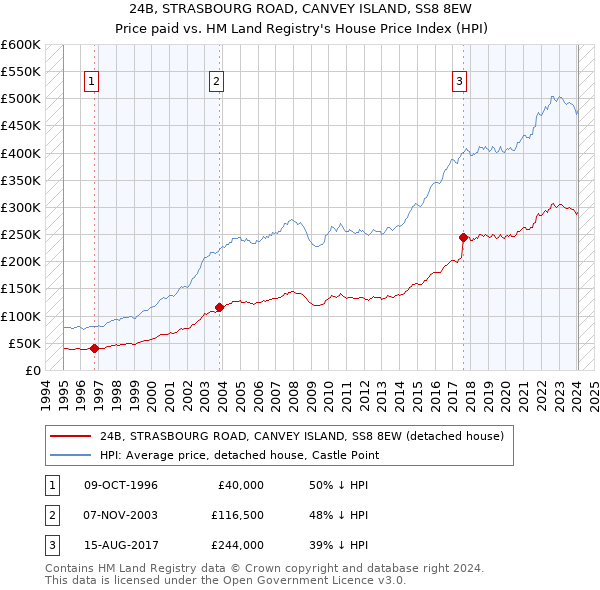 24B, STRASBOURG ROAD, CANVEY ISLAND, SS8 8EW: Price paid vs HM Land Registry's House Price Index