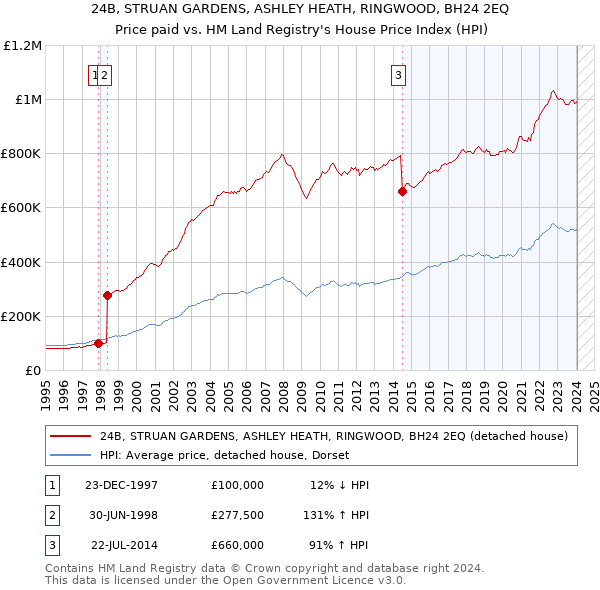 24B, STRUAN GARDENS, ASHLEY HEATH, RINGWOOD, BH24 2EQ: Price paid vs HM Land Registry's House Price Index
