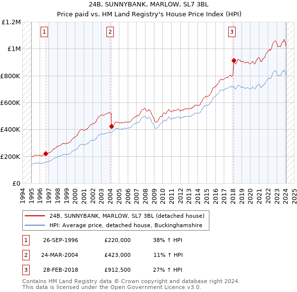 24B, SUNNYBANK, MARLOW, SL7 3BL: Price paid vs HM Land Registry's House Price Index