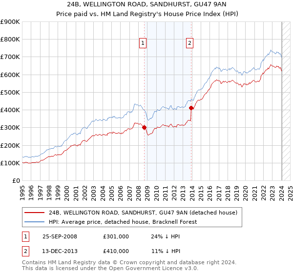 24B, WELLINGTON ROAD, SANDHURST, GU47 9AN: Price paid vs HM Land Registry's House Price Index